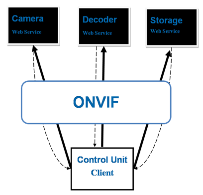 ONVIF协议解读