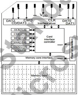 SD存储卡结构图