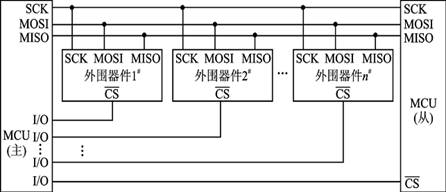 spi总线结构