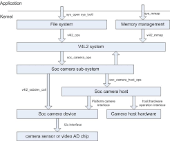 soc camera 子系统 系统架构图