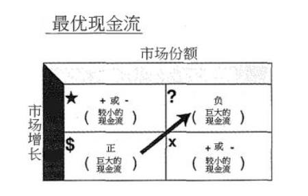 最佳现金流