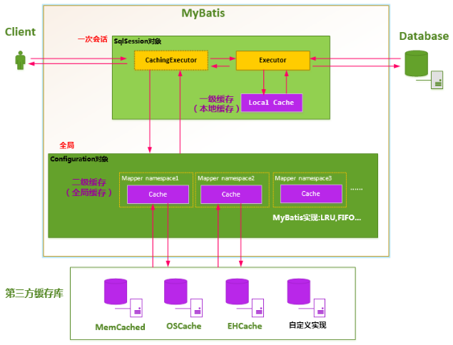 mybatis一级缓存二级缓存