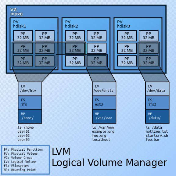 LVM