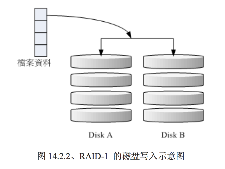 RAID-1的磁盘写入示意图