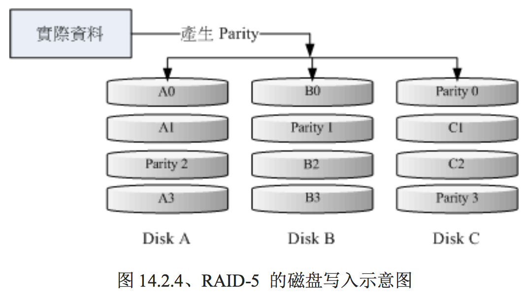 RAID-5的磁盘写入示意图