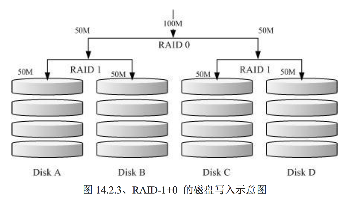 RAID-1+0的写入示意图