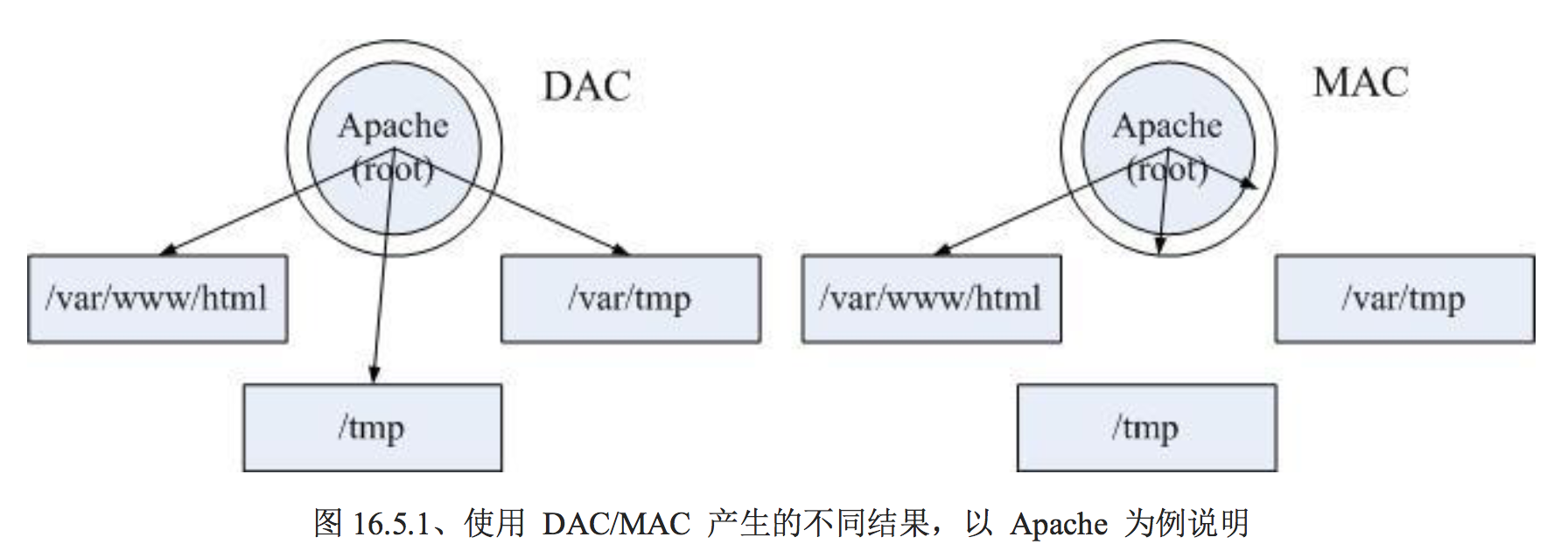 使用DAC/MAC产生的不同结果，以Apache为例说明