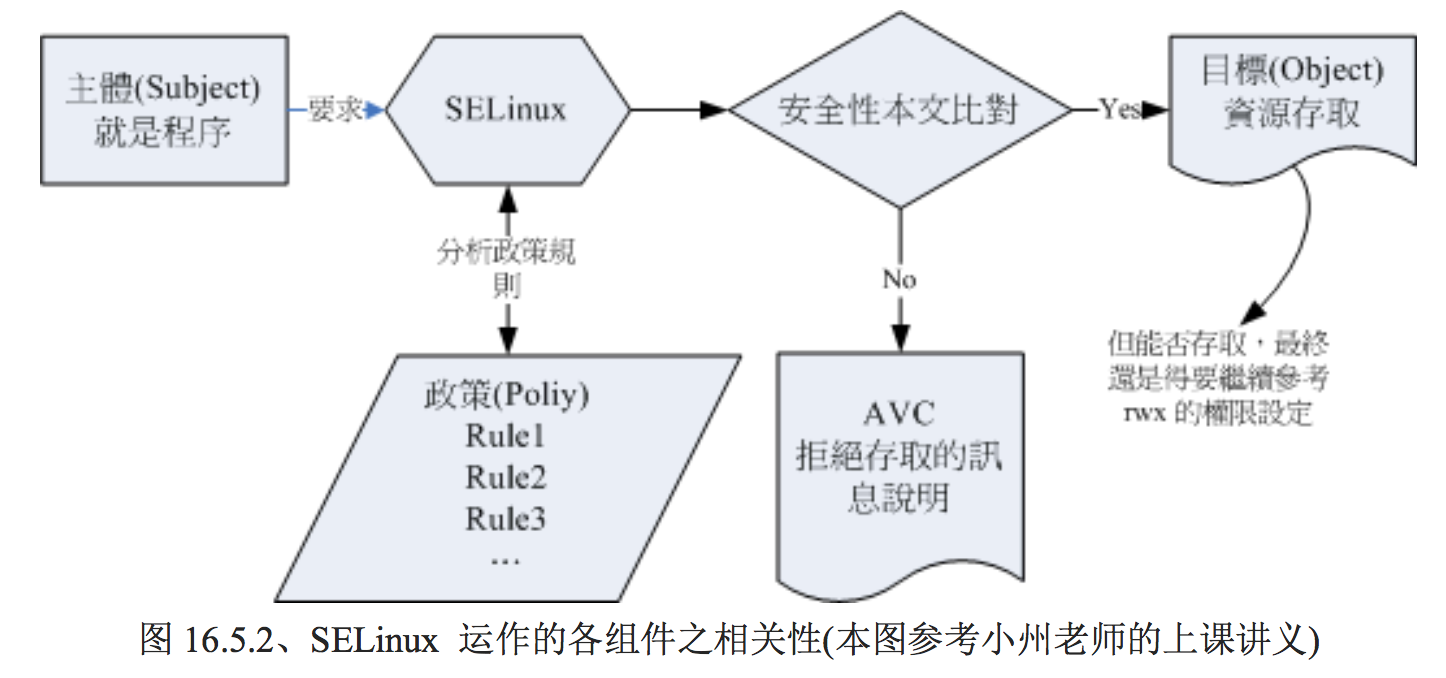 SELinux运作的各组件