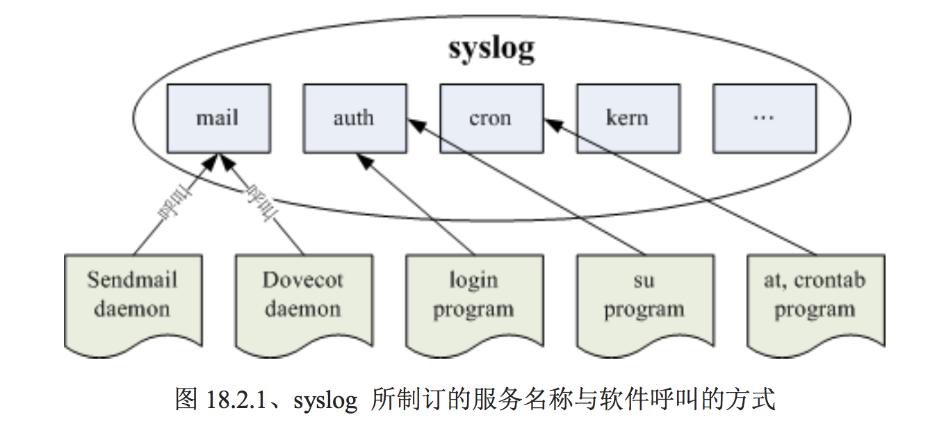 syslog 所制订的服务名称与软件呼叫的方式
