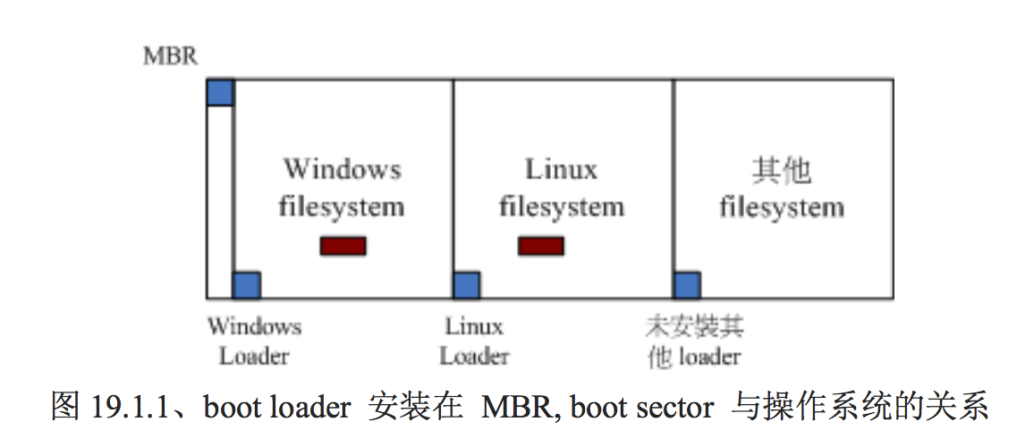 boot loader 安装在 MBR, boot sector 与操作系统的关系