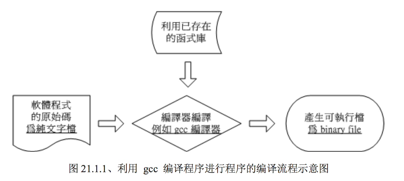 利用 gcc 编译程序进行程序的编译流程示意图