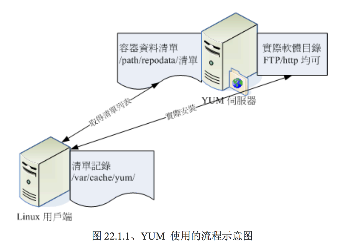 YUM 使用的流程示意图