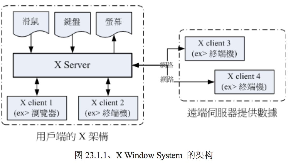 X Window System 的架构