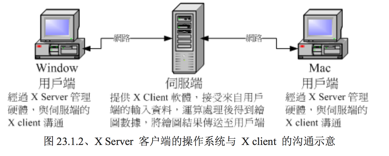 X Server 客户端的操作系统与 X client 的沟通示意
