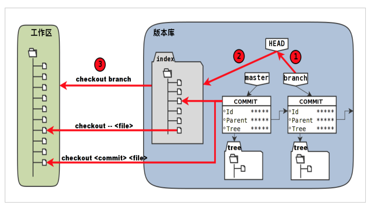 git checkout版本库模型图