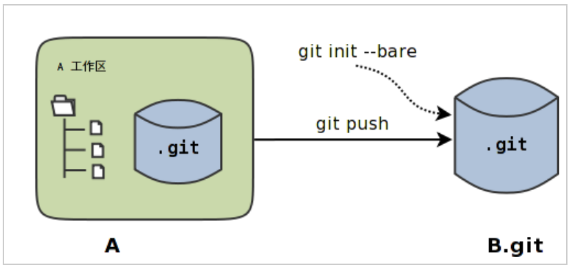 13-4-git init创建裸版本库
