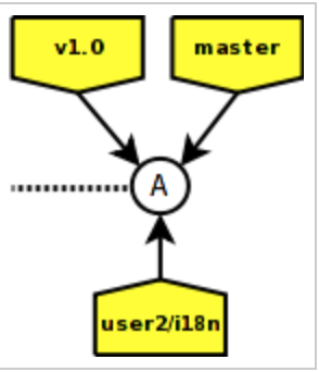 分支 user2/i18n 创建初始版本库分支状态