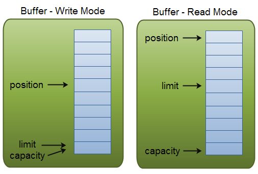 NIO-java.nio.ByteBuffer中flip、rewind、clear方法的区别