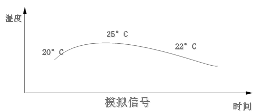 模拟信号和数字信号