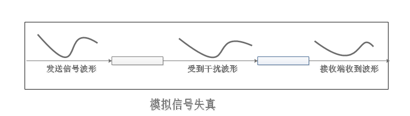 模拟信号和数字信号