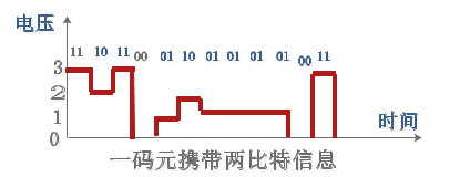 模拟信号和数字信号