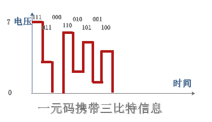 模拟信号和数字信号