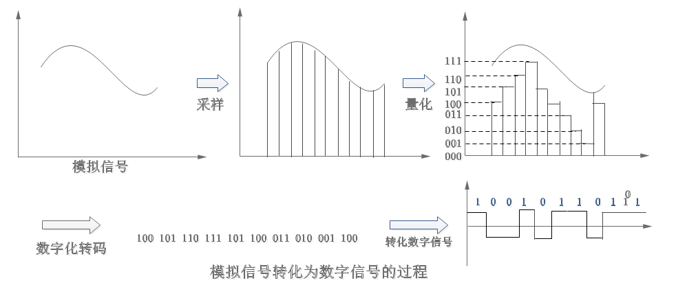 模拟信号和数字信号