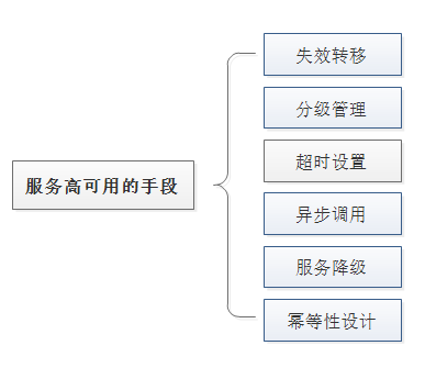 高可用——服务第1张