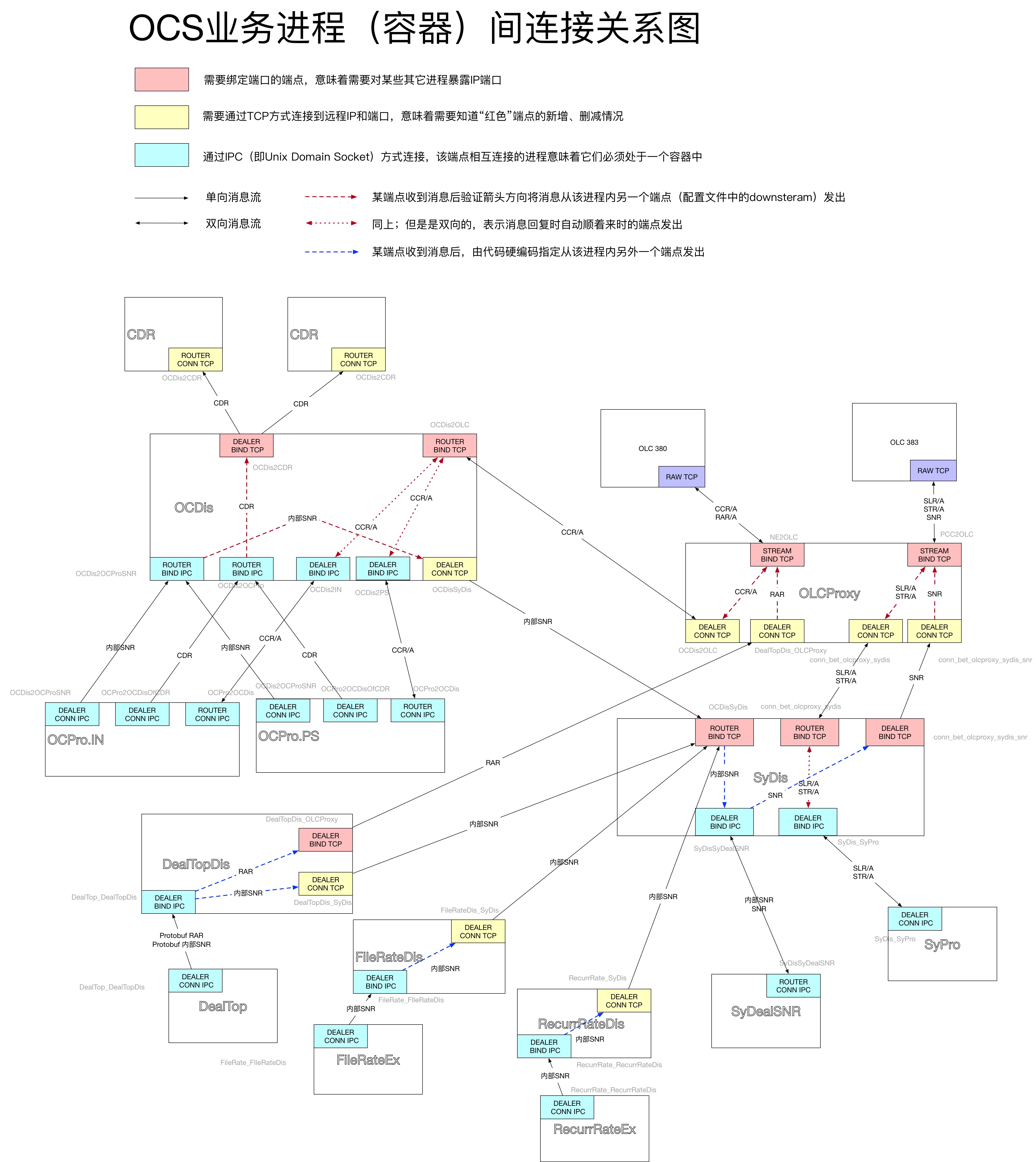 (五)：C++分布式实时应用框架——微服务架构的演进