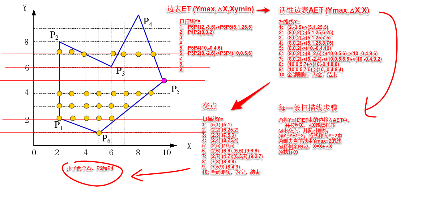 多边形填充算法-有序边表法（扫描线算法） 计算机图形学- 学习记录园 