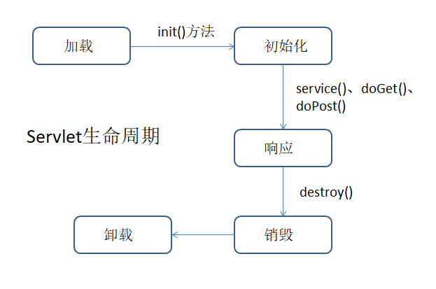 servlet生命周期