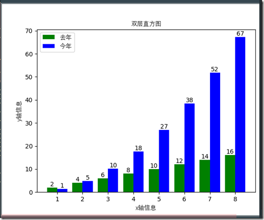 [python study notes]双层柱状图绘制 