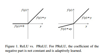 PRelu和一些激活函数