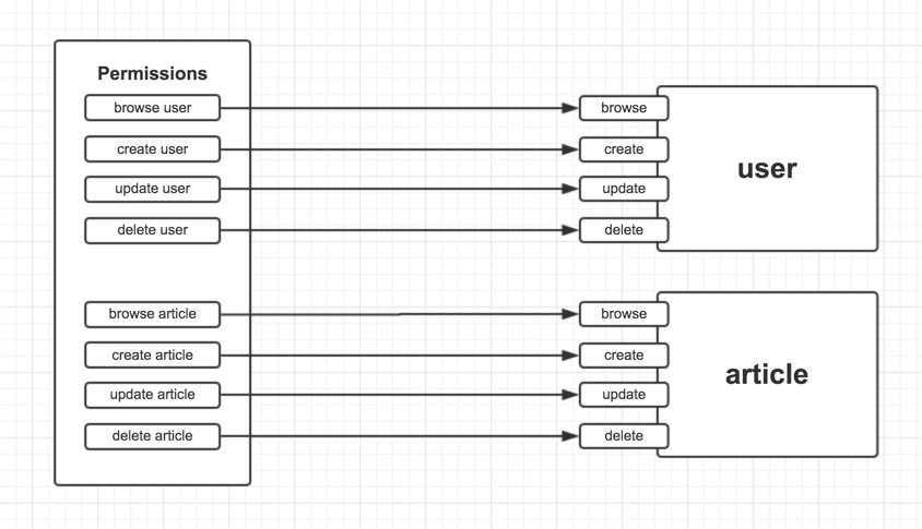 基于RESTful API 设计用户权限控制第3张