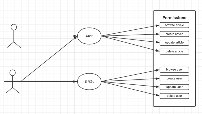 基于RESTful API 设计用户权限控制第4张