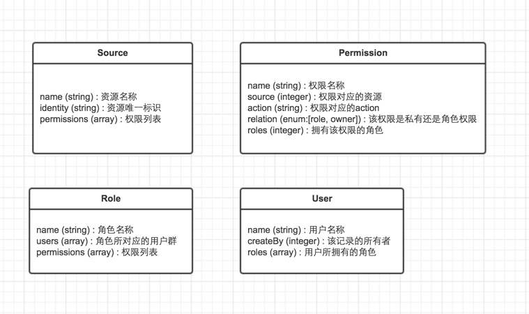 基于RESTful API 设计用户权限控制第5张