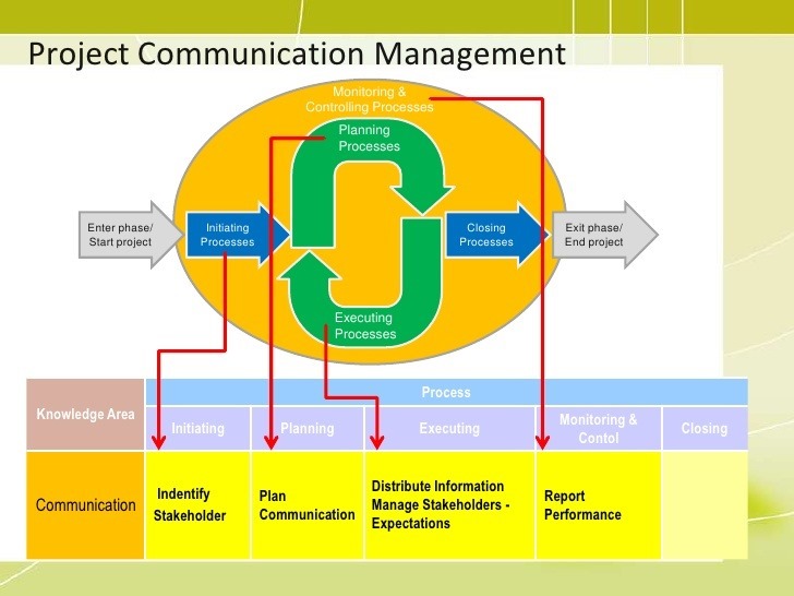 pmp-training-10-project-communication-management-2-728