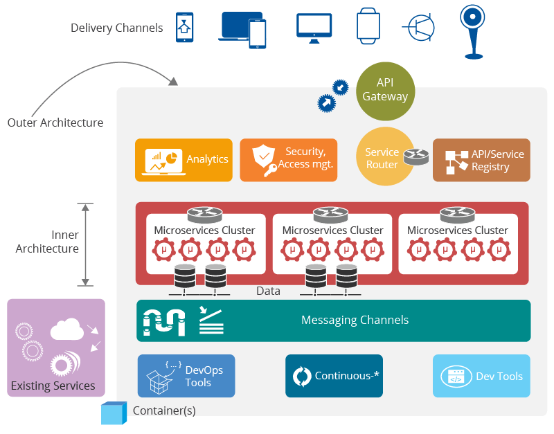 microserviceArchitecture