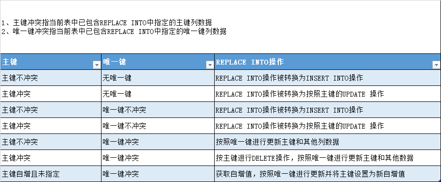 MySQL--REPALCE INTO操作