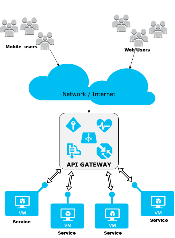 Bing api. API Gateway. API интеграция. Web-портал API. API интернет магазин.