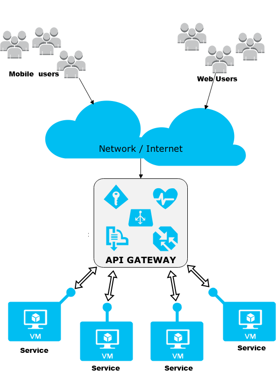 Api sec. API Gateway. API интеграция. API для интернет магазина. API Gateway Security.