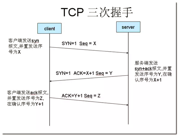 TCP三次握手