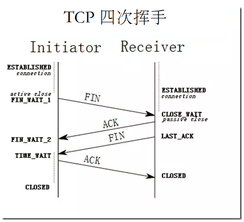 TCP四次挥手