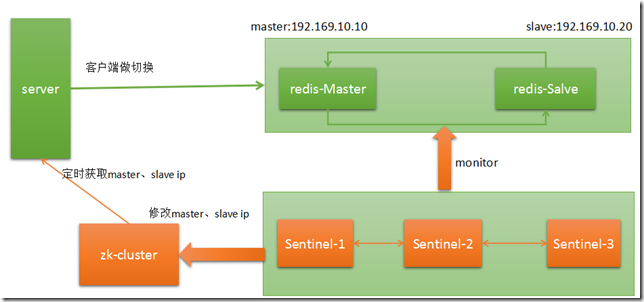 2.redis 事务