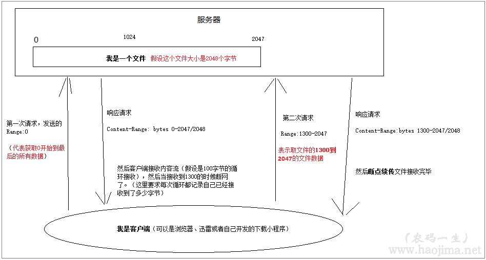 文件下载之断点续传（客户端与服务端的实现）第1张