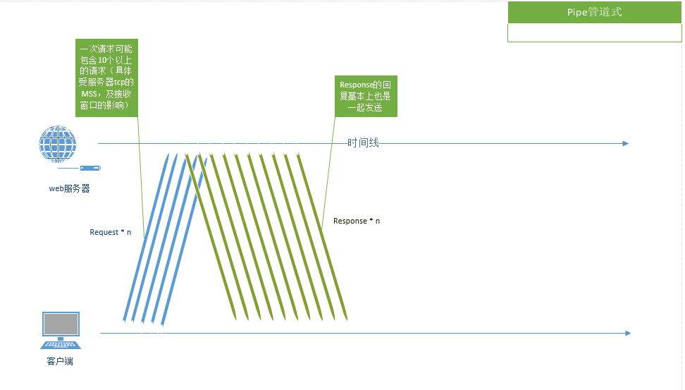 超高性能管线式HTTP请求（实践&#183;原理&#183;实现）