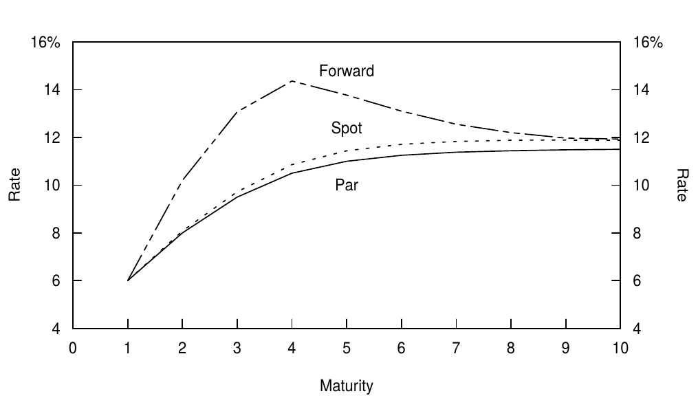 Par, Spot and One-Year Forward Rate Curves