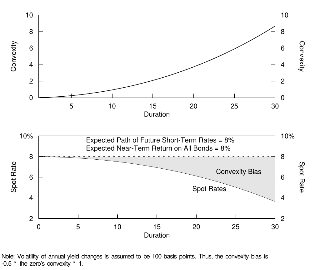 Convexity and the Yield Curve