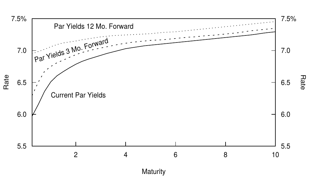 Current and Forward Par Yield Curves, as of 31 Mar 95