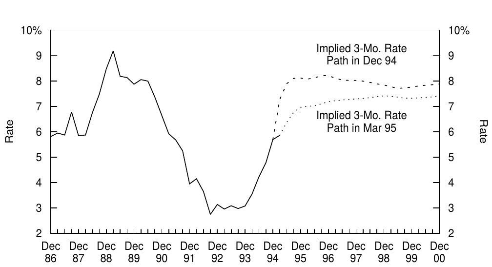 Historical Three-Month Rates and Implied Forward Three-Month Rate Path, as at 30 Dec 94 and 31 Mar 95